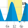 Sandy Neck Colony tide chart for Sunday, March 19, 2023