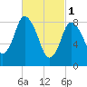 Sandy Neck Colony tide chart for Wednesday, March 1, 2023