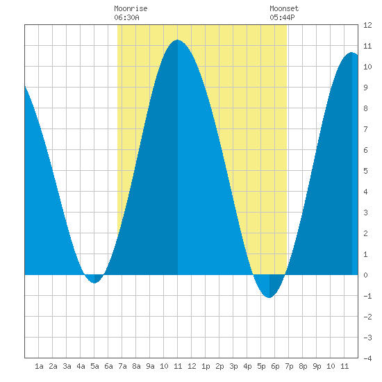 Sandy Neck Colony tide chart for Monday, March 20, 2023