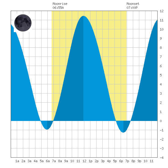 Sandy Neck Colony tide chart for Tuesday, March 21, 2023