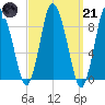 Sandy Neck Colony tide chart for Tuesday, March 21, 2023