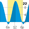 Sandy Neck Colony tide chart for Wednesday, March 22, 2023