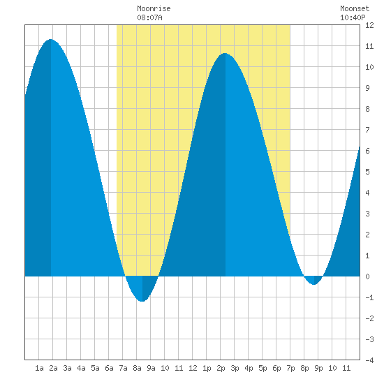 Sandy Neck Colony tide chart for Friday, March 24, 2023