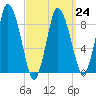 Sandy Neck Colony tide chart for Friday, March 24, 2023