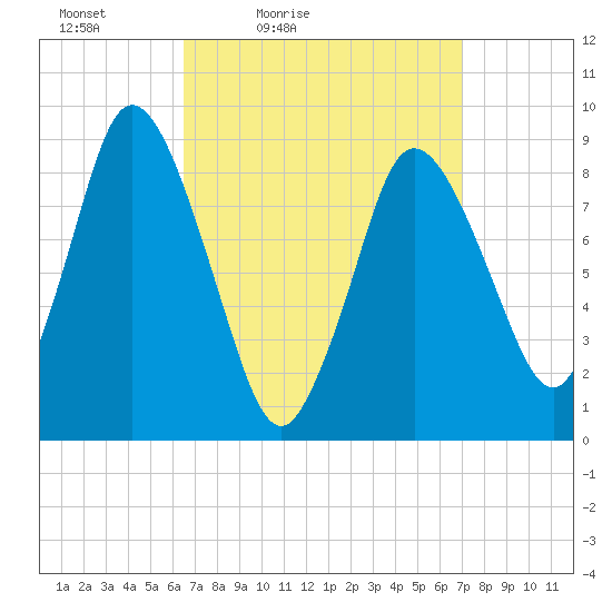 Sandy Neck Colony tide chart for Monday, March 27, 2023