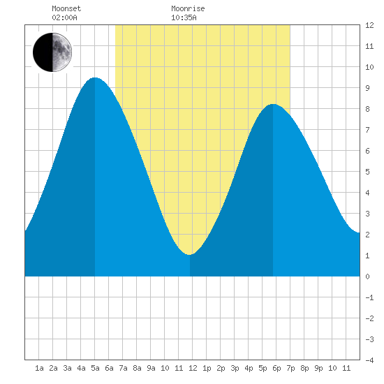 Sandy Neck Colony tide chart for Tuesday, March 28, 2023