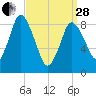 Sandy Neck Colony tide chart for Tuesday, March 28, 2023