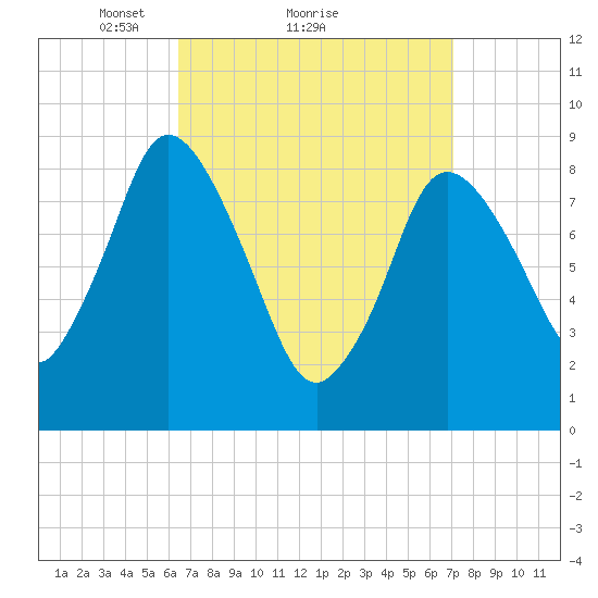 Sandy Neck Colony tide chart for Wednesday, March 29, 2023