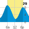 Sandy Neck Colony tide chart for Wednesday, March 29, 2023