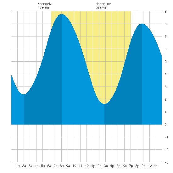 Sandy Neck Colony tide chart for Friday, March 31, 2023
