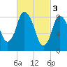 Sandy Neck Colony tide chart for Friday, March 3, 2023