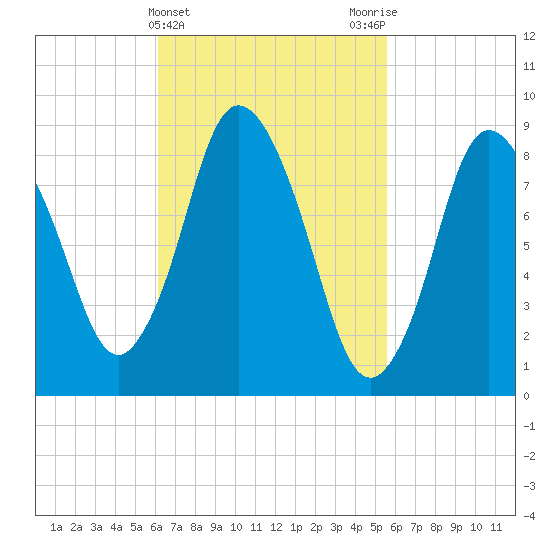 Sandy Neck Colony tide chart for Sunday, March 5, 2023