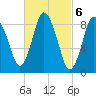 Sandy Neck Colony tide chart for Monday, March 6, 2023