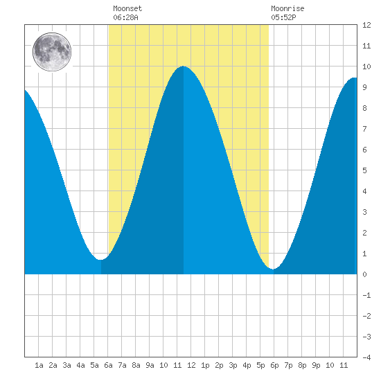 Sandy Neck Colony tide chart for Tuesday, March 7, 2023