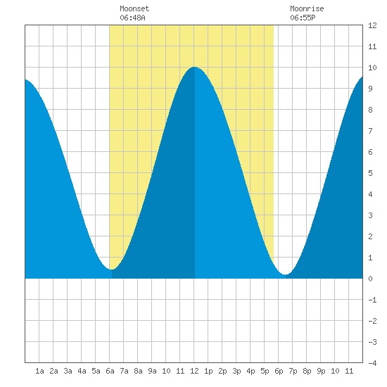 Sandy Neck Colony tide chart for Wednesday, March 8, 2023
