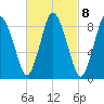 Sandy Neck Colony tide chart for Wednesday, March 8, 2023