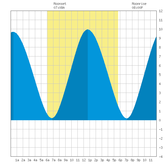 Sandy Neck Colony tide chart for Thursday, March 9, 2023