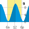 Sandy Neck Colony tide chart for Thursday, March 9, 2023