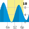 Sandy Neck Colony tide chart for Monday, April 10, 2023