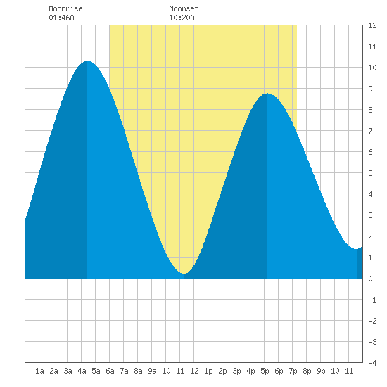 Sandy Neck Colony tide chart for Wednesday, April 12, 2023