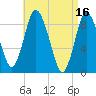 Sandy Neck Colony tide chart for Sunday, April 16, 2023
