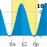 Sandy Neck Colony tide chart for Tuesday, April 18, 2023