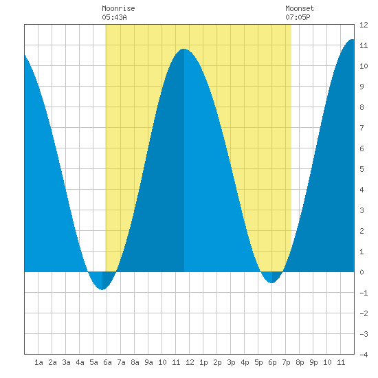 Sandy Neck Colony tide chart for Wednesday, April 19, 2023