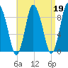 Sandy Neck Colony tide chart for Wednesday, April 19, 2023