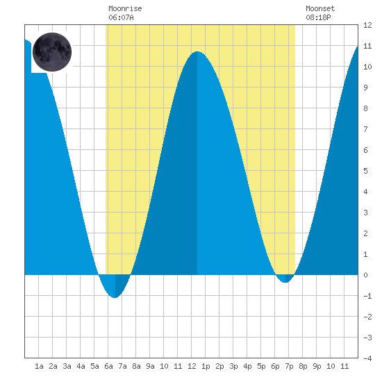 Sandy Neck Colony tide chart for Thursday, April 20, 2023