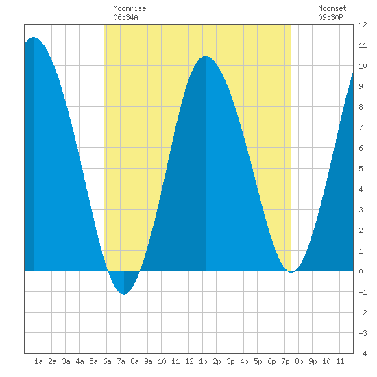 Sandy Neck Colony tide chart for Friday, April 21, 2023