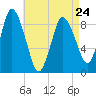 Sandy Neck Colony tide chart for Monday, April 24, 2023