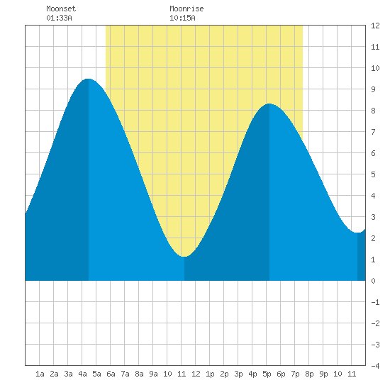 Sandy Neck Colony tide chart for Wednesday, April 26, 2023
