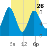Sandy Neck Colony tide chart for Wednesday, April 26, 2023