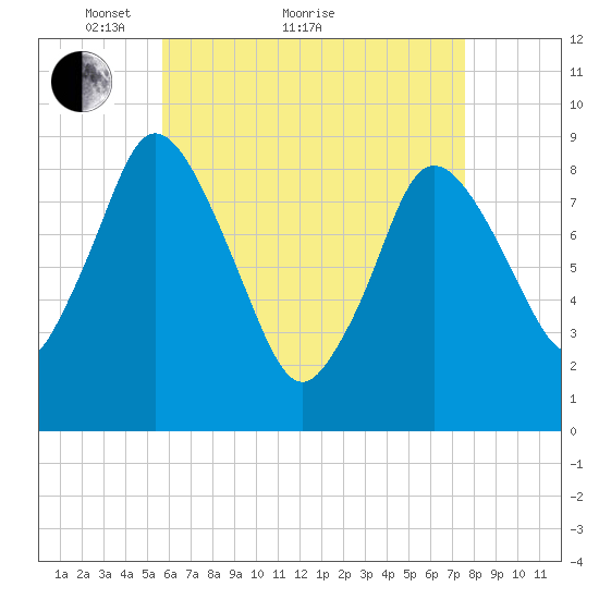 Sandy Neck Colony tide chart for Thursday, April 27, 2023