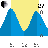 Sandy Neck Colony tide chart for Thursday, April 27, 2023