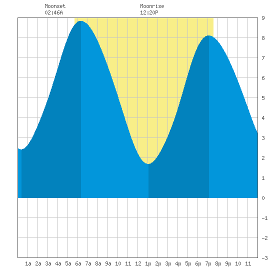 Sandy Neck Colony tide chart for Friday, April 28, 2023