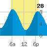 Sandy Neck Colony tide chart for Friday, April 28, 2023