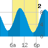 Sandy Neck Colony tide chart for Sunday, April 2, 2023