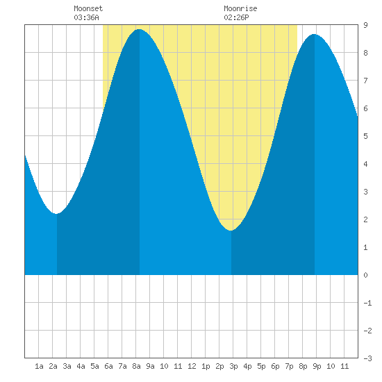 Sandy Neck Colony tide chart for Sunday, April 30, 2023