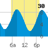 Sandy Neck Colony tide chart for Sunday, April 30, 2023