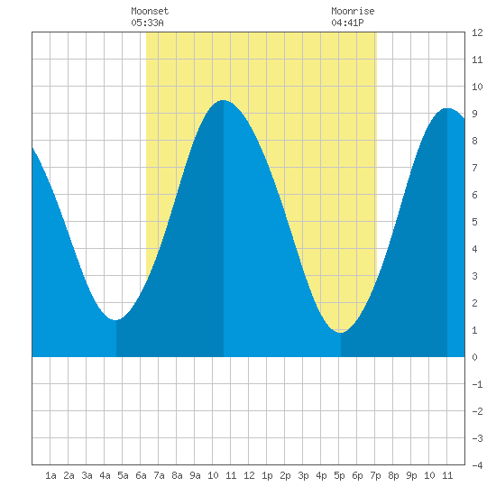 Sandy Neck Colony tide chart for Monday, April 3, 2023