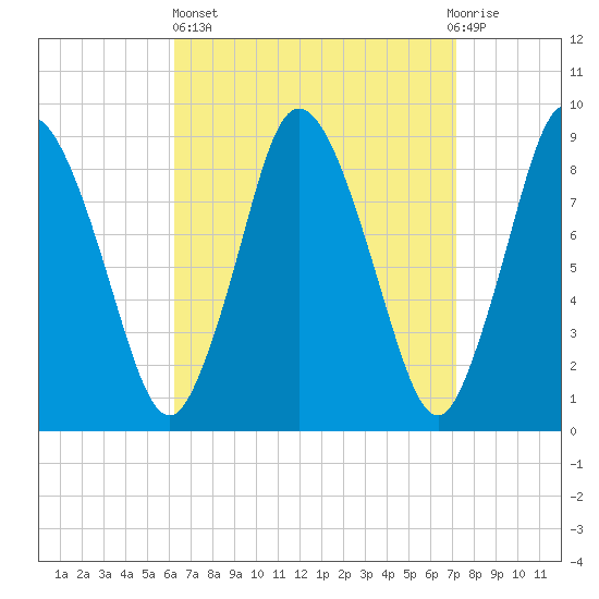 Sandy Neck Colony tide chart for Wednesday, April 5, 2023