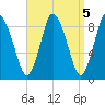 Sandy Neck Colony tide chart for Wednesday, April 5, 2023