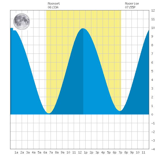 Sandy Neck Colony tide chart for Thursday, April 6, 2023