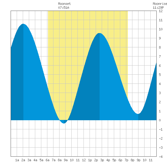 Sandy Neck Colony tide chart for Sunday, April 9, 2023