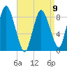 Sandy Neck Colony tide chart for Sunday, April 9, 2023