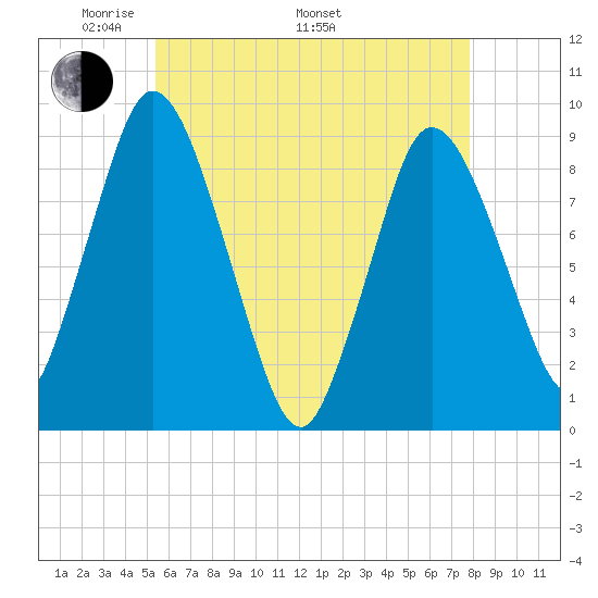 Sandy Neck Colony tide chart for Friday, May 12, 2023