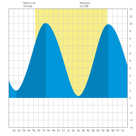 Sandy Neck Colony tide chart for Sunday, May 14, 2023
