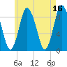 Sandy Neck Colony tide chart for Tuesday, May 16, 2023