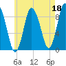 Sandy Neck Colony tide chart for Thursday, May 18, 2023